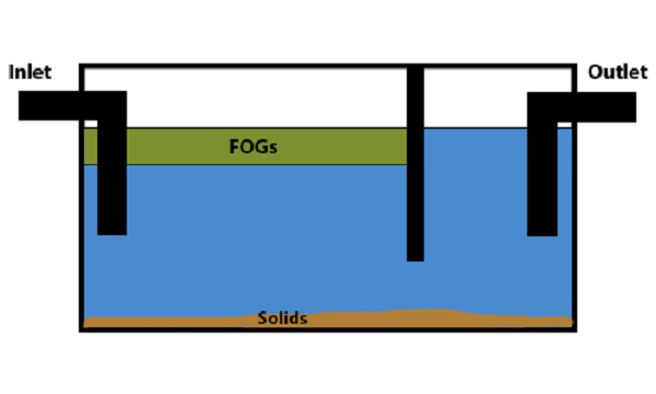 How passive grease traps work